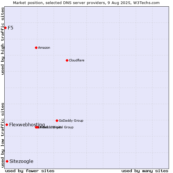 Market position of Sitezoogle vs. Flexwebhosting vs. F5