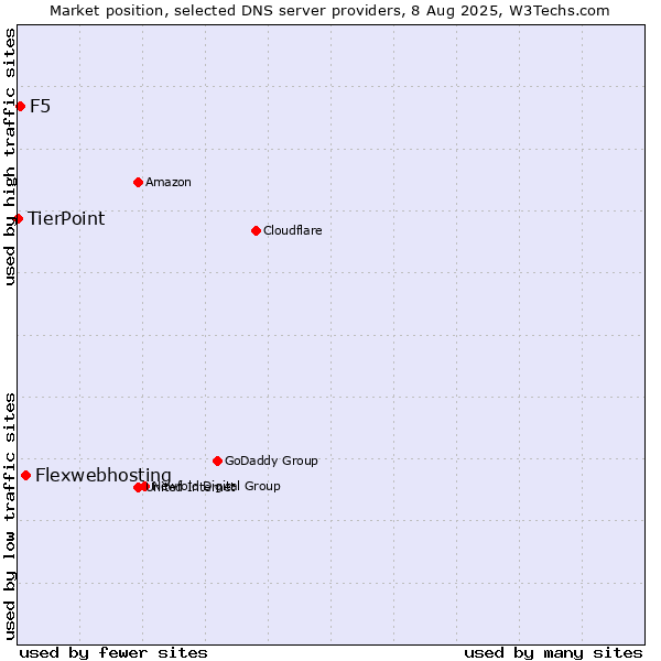 Market position of Flexwebhosting vs. F5 vs. TierPoint