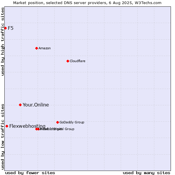 Market position of Your.Online vs. Flexwebhosting vs. F5