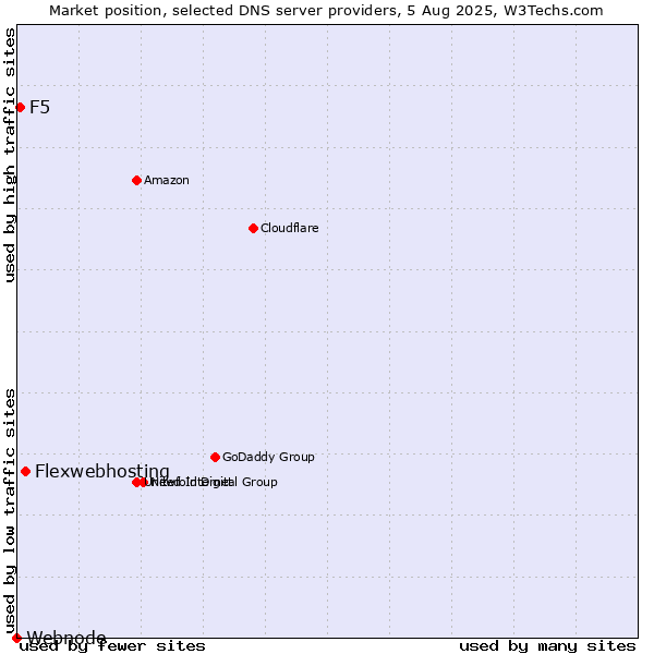 Market position of Flexwebhosting vs. F5 vs. Webnode
