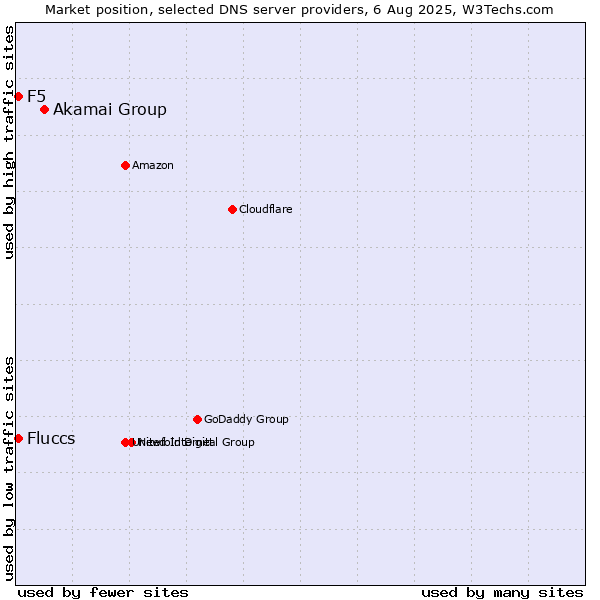 Market position of Akamai Group vs. Fluccs vs. F5