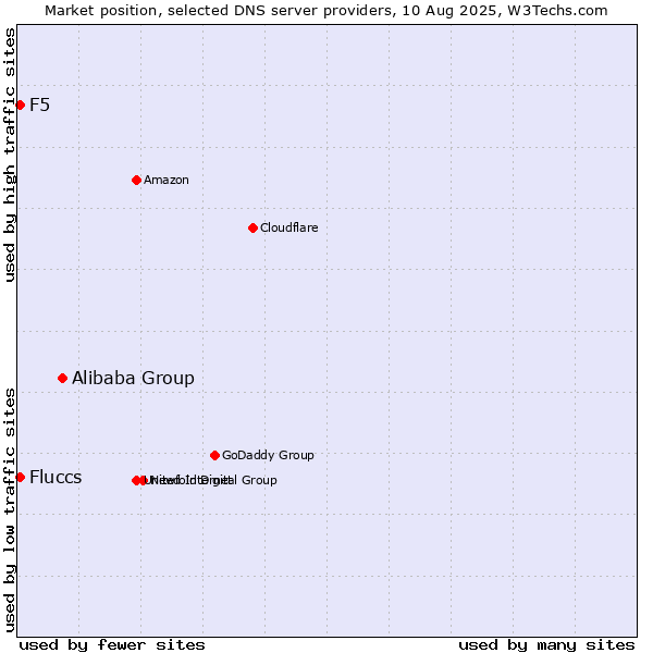 Market position of Alibaba Group vs. Fluccs vs. F5