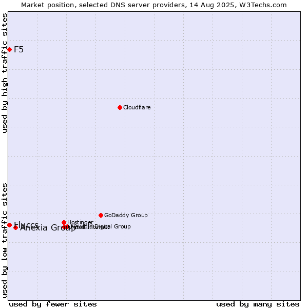Market position of Anexia Group vs. Fluccs vs. F5