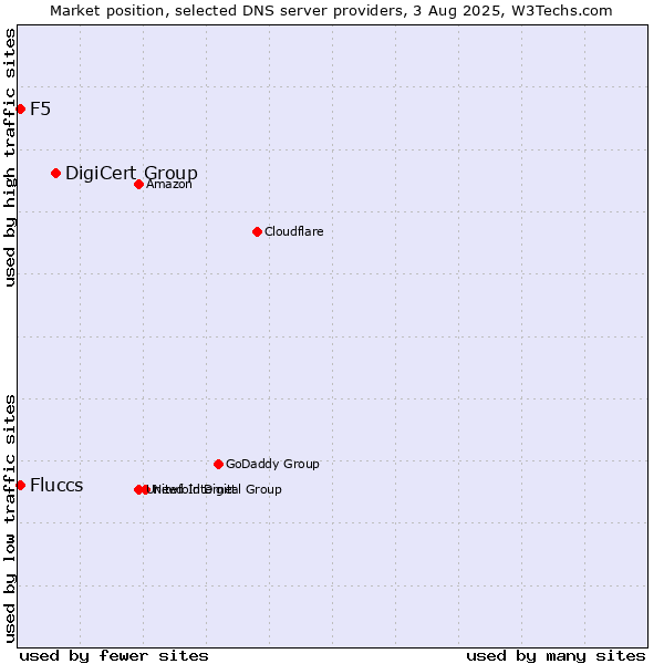 Market position of DigiCert Group vs. Fluccs vs. F5