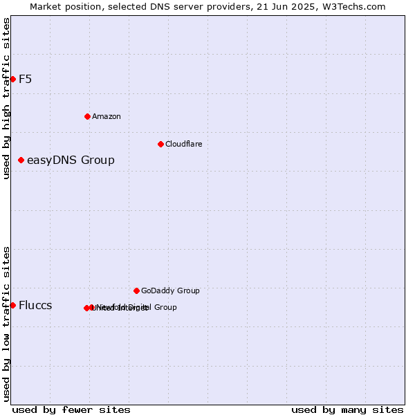 Market position of easyDNS Group vs. Fluccs vs. F5