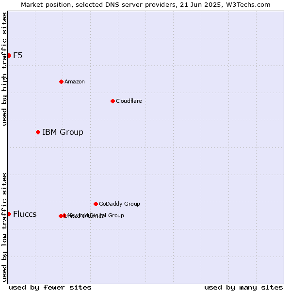Market position of IBM Group vs. Fluccs vs. F5
