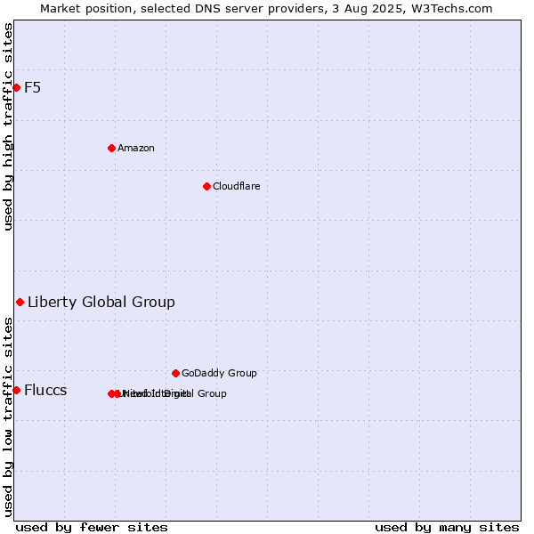 Market position of Liberty Global Group vs. Fluccs vs. F5