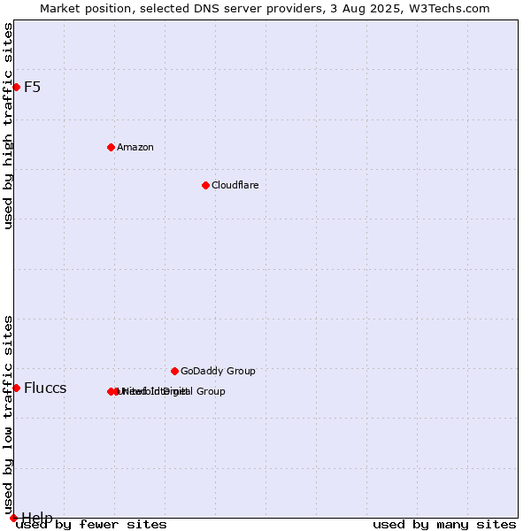 Market position of Fluccs vs. F5 vs. Help