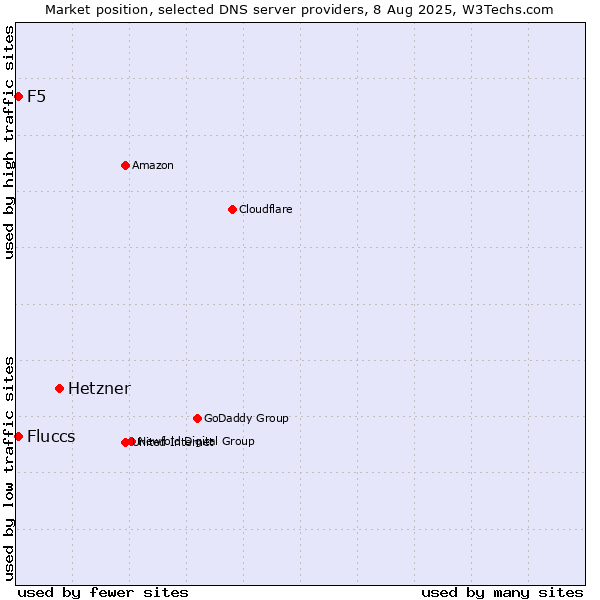 Market position of Hetzner vs. Fluccs vs. F5