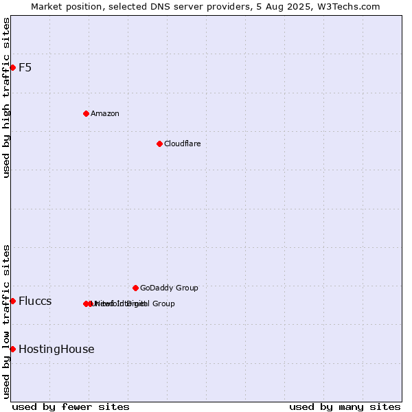 Market position of HostingHouse vs. Fluccs vs. F5