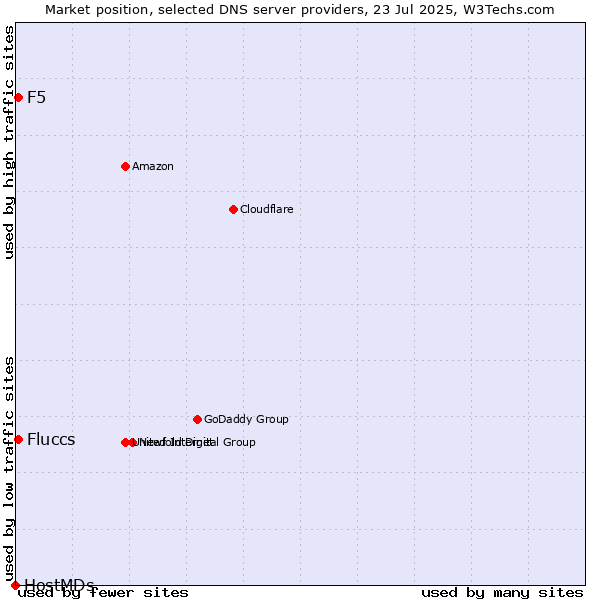 Market position of Fluccs vs. F5 vs. HostMDs