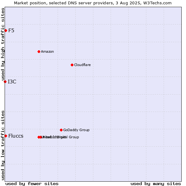 Market position of Fluccs vs. F5 vs. I3C