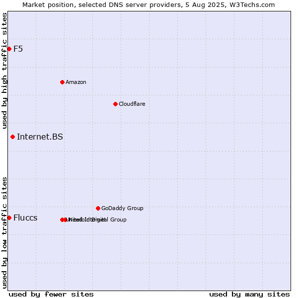 Market position of Internet.BS vs. Fluccs vs. F5