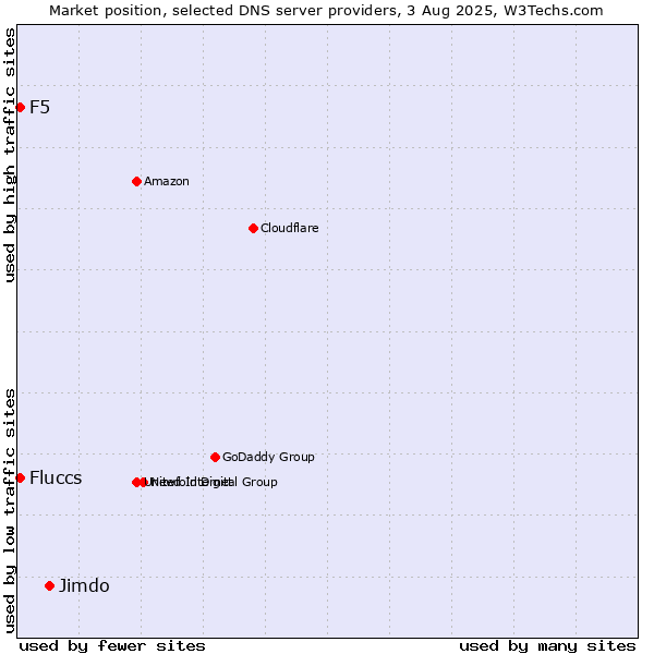 Market position of Jimdo vs. Fluccs vs. F5