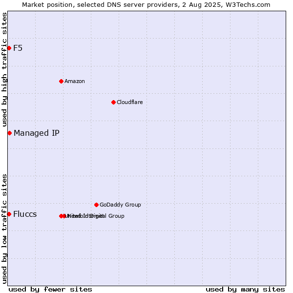 Market position of Managed IP vs. Fluccs vs. F5