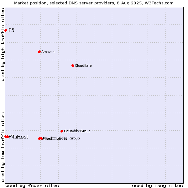 Market position of McHost vs. Fluccs vs. F5