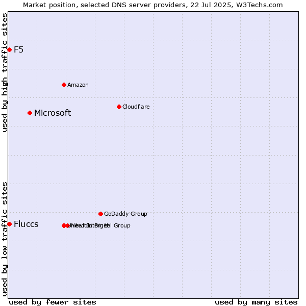Market position of Microsoft vs. Fluccs vs. F5