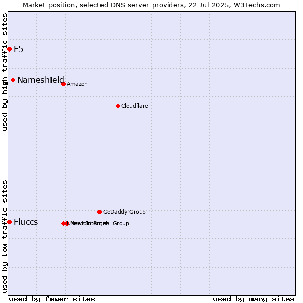 Market position of Nameshield vs. Fluccs vs. F5