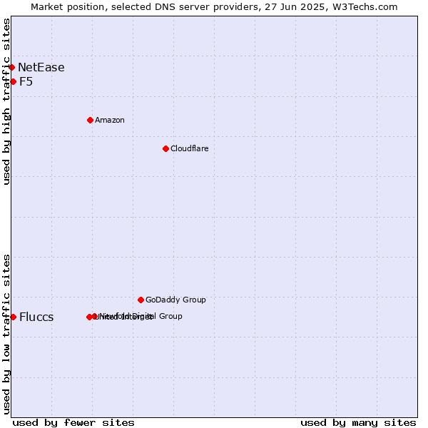Market position of Fluccs vs. F5 vs. NetEase
