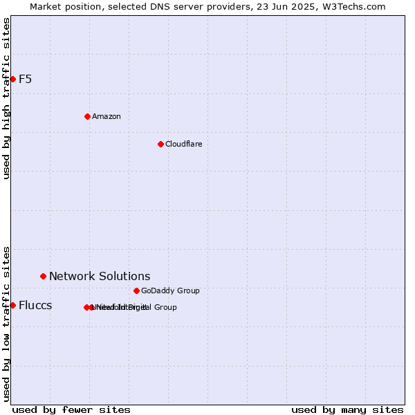 Market position of Network Solutions vs. Fluccs vs. F5