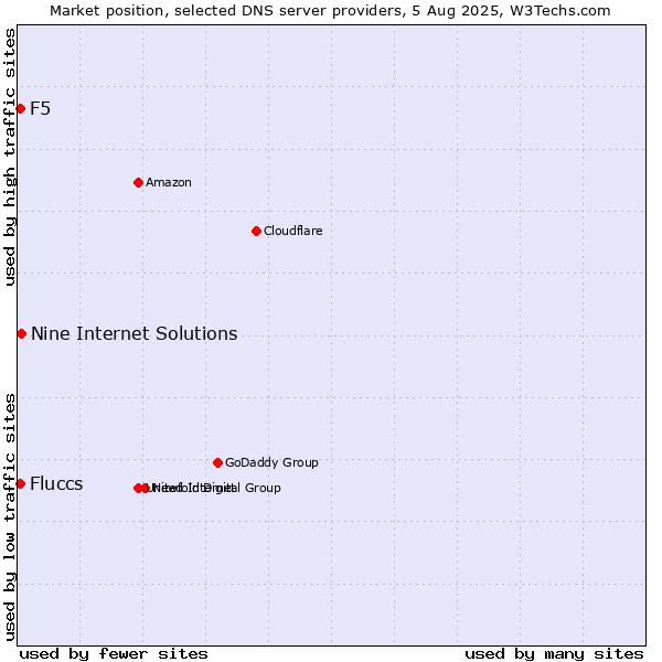 Market position of Nine Internet Solutions vs. Fluccs vs. F5