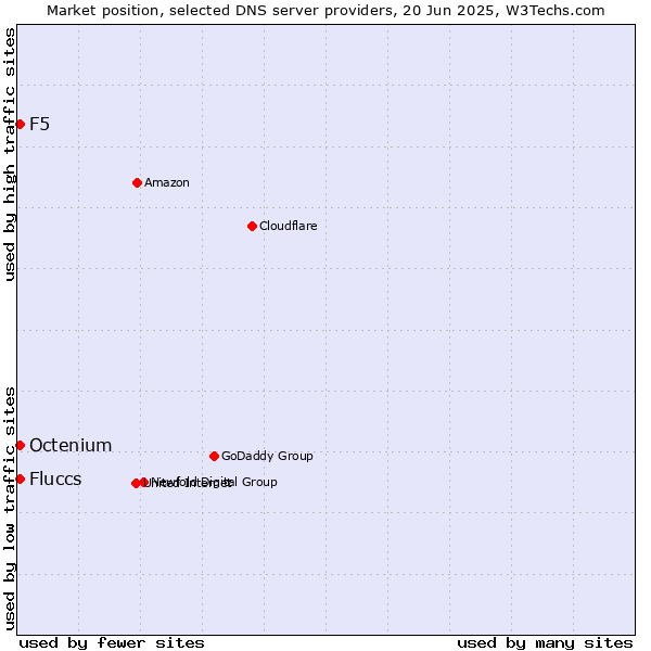 Market position of Fluccs vs. F5 vs. Octenium