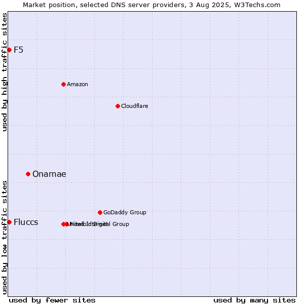 Market position of Onamae vs. Fluccs vs. F5
