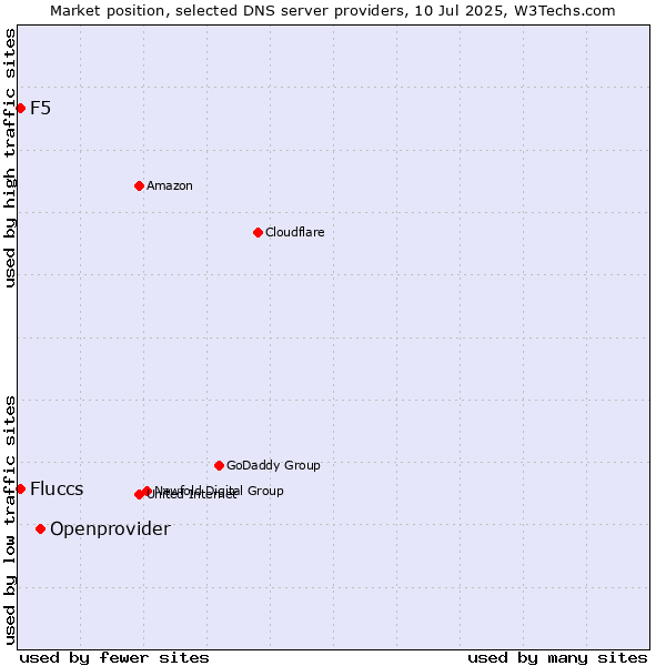 Market position of Openprovider vs. Fluccs vs. F5