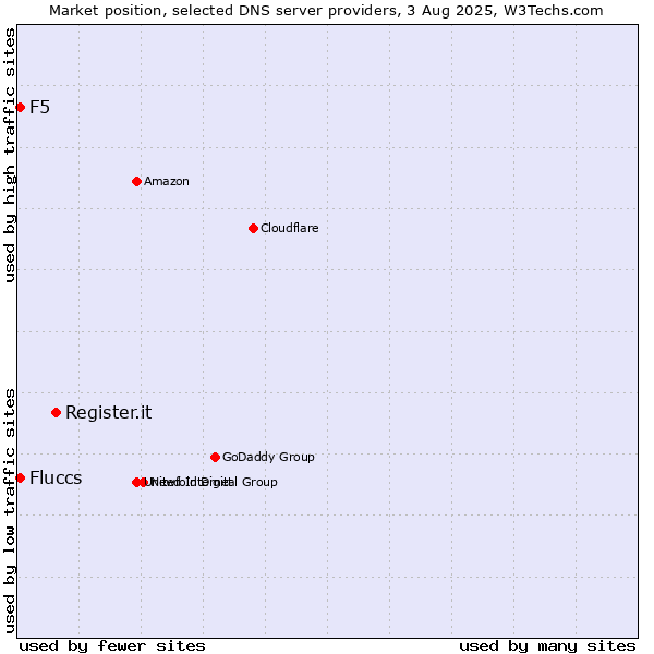 Market position of Register.it vs. Fluccs vs. F5