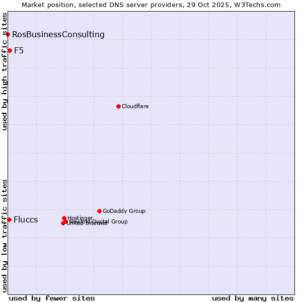 Market position of F5 vs. Fluccs vs. RosBusinessConsulting