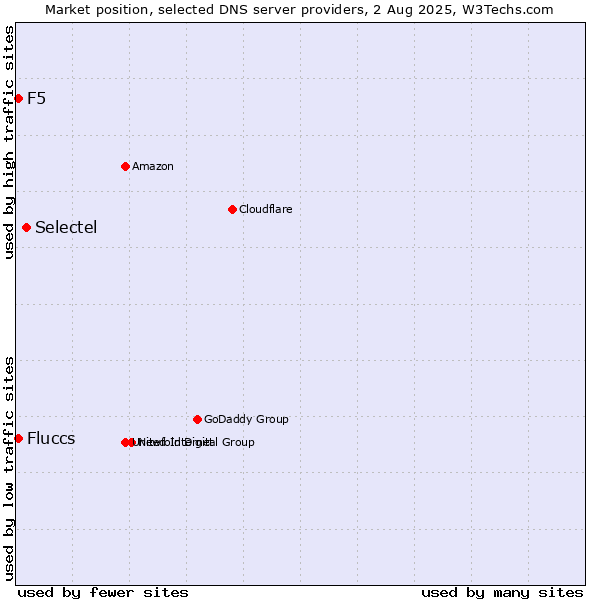 Market position of Selectel vs. Fluccs vs. F5
