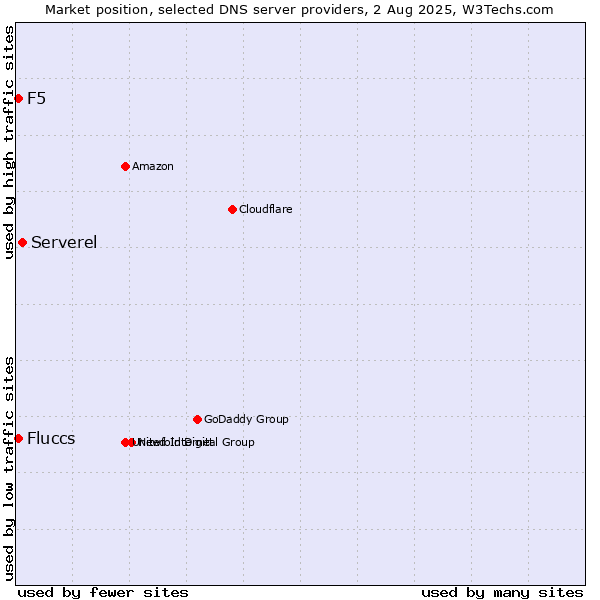 Market position of Serverel vs. Fluccs vs. F5