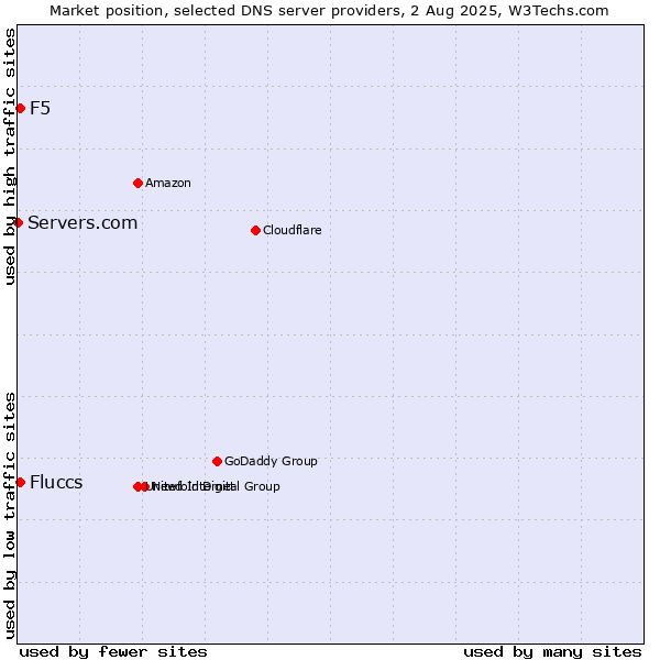 Market position of Fluccs vs. F5 vs. Servers.com