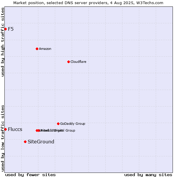 Market position of SiteGround vs. Fluccs vs. F5