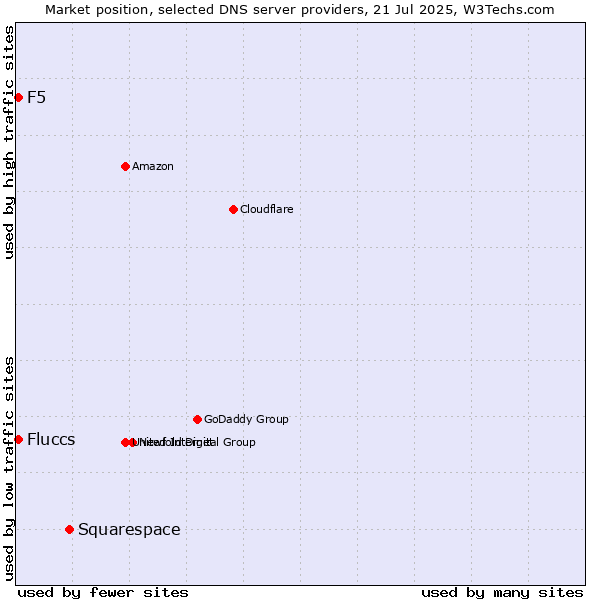 Market position of Squarespace vs. Fluccs vs. F5