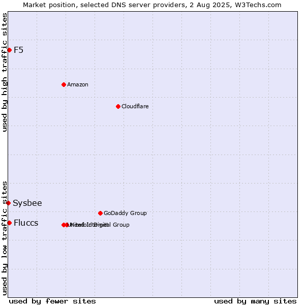 Market position of Fluccs vs. F5 vs. Sysbee
