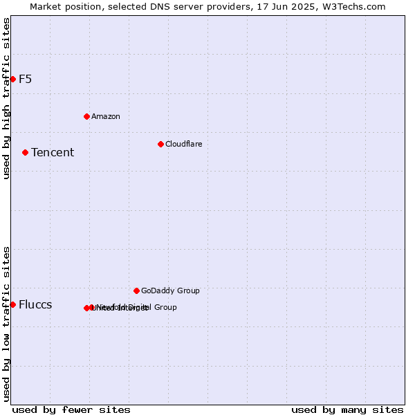 Market position of Tencent vs. Fluccs vs. F5