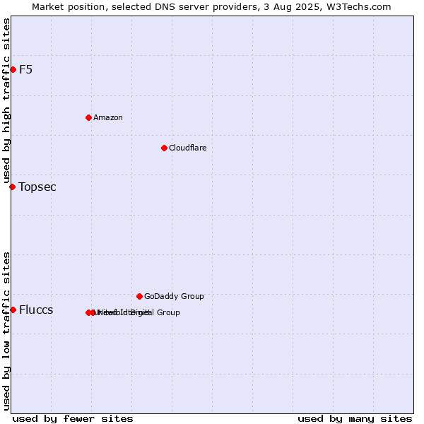Market position of Fluccs vs. F5 vs. Topsec