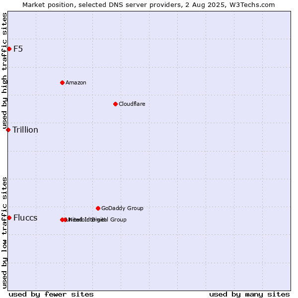 Market position of Fluccs vs. F5 vs. Trillion