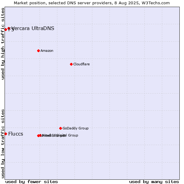 Market position of Vercara UltraDNS vs. Fluccs vs. F5