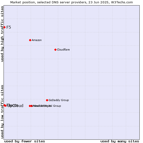 Market position of UpCloud vs. Fluccs vs. F5