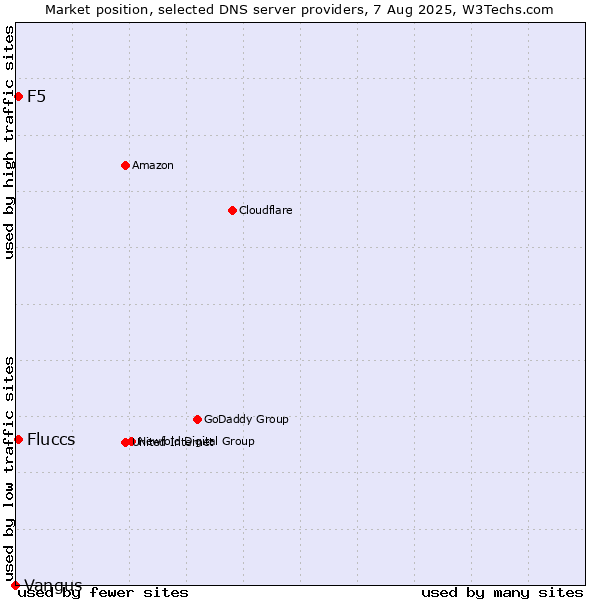 Market position of Fluccs vs. F5 vs. Vangus