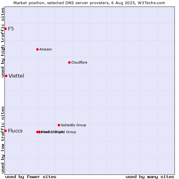 Market position of Viettel vs. Fluccs vs. F5