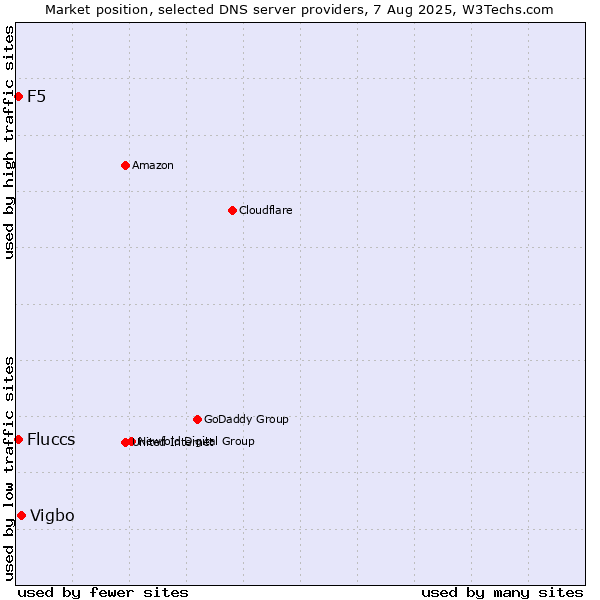 Market position of Vigbo vs. Fluccs vs. F5