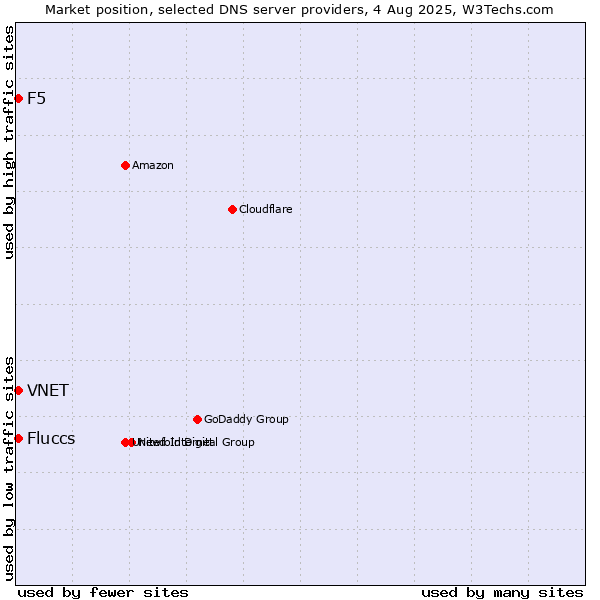 Market position of Fluccs vs. VNET vs. F5