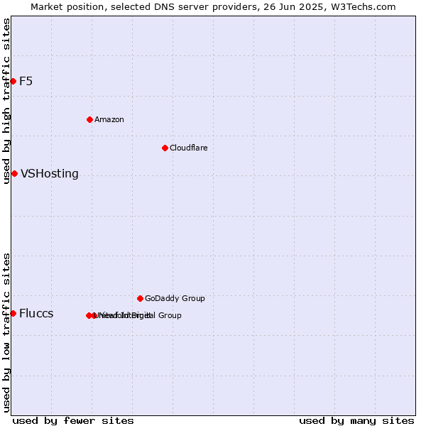 Market position of VSHosting vs. Fluccs vs. F5