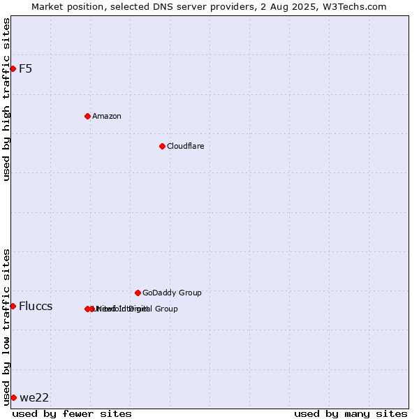 Market position of we22 vs. Fluccs vs. F5