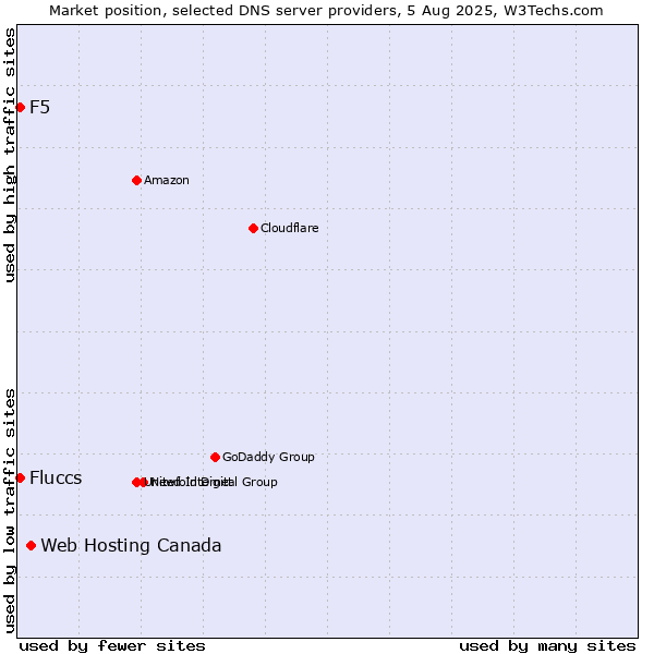 Market position of Web Hosting Canada vs. Fluccs vs. F5