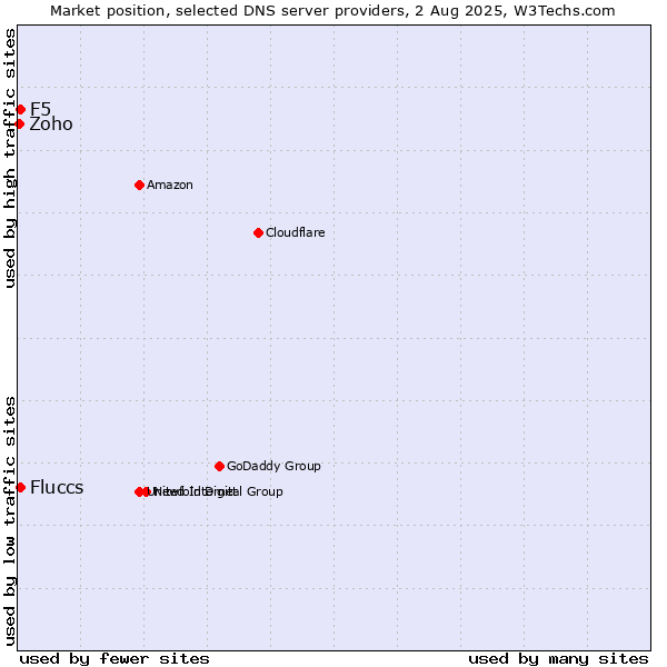 Market position of Fluccs vs. F5 vs. Zoho