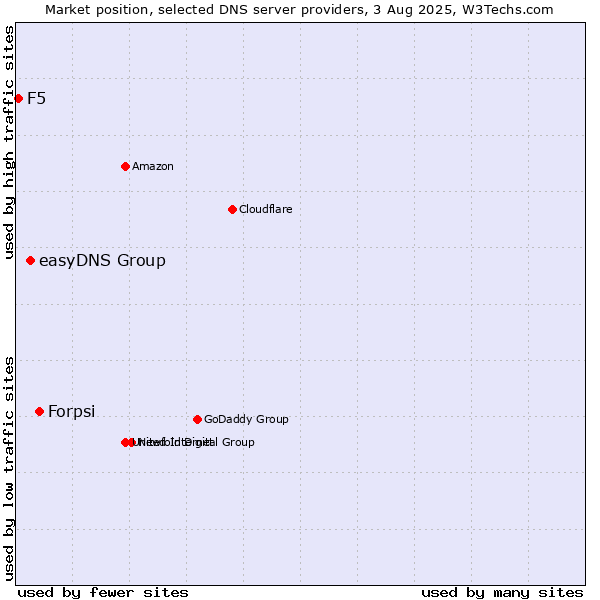 Market position of Forpsi vs. easyDNS Group vs. F5